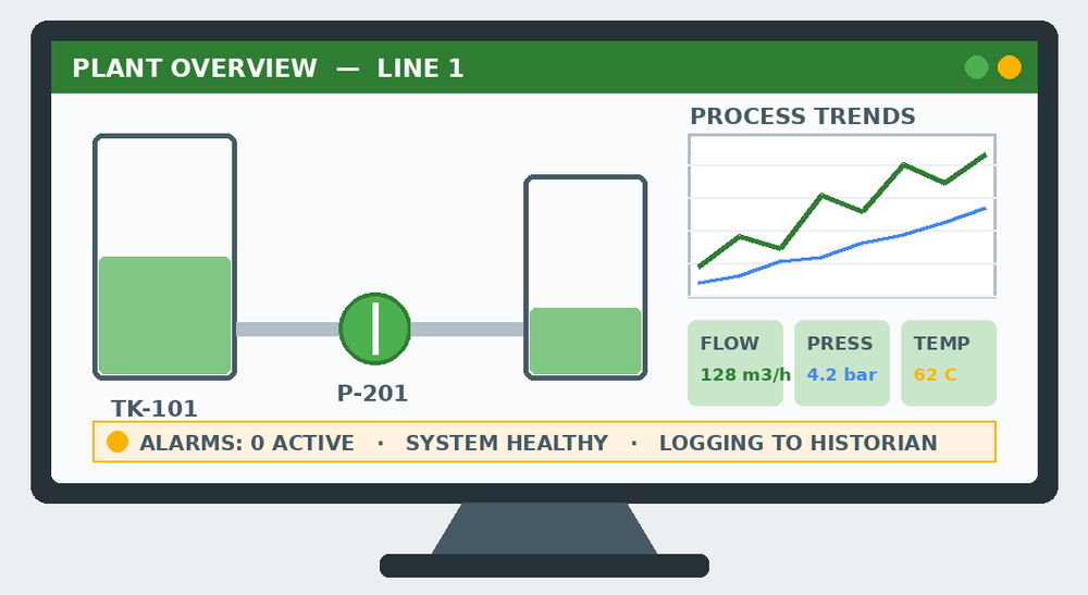 SCADA plant overview screen showing tank levels, a pump, process trends and an alarm banner